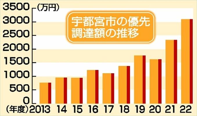 宇都宮市の優先調達額の推移