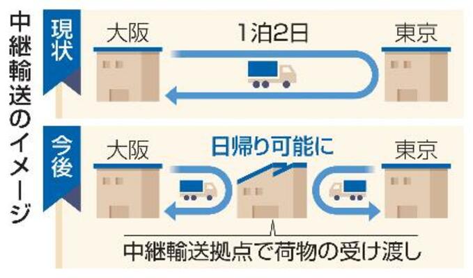中継輸送のイメージ