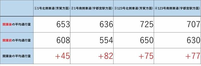 並行する幹線道路の通行量