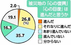 心の復興「まだ」半数超　被災者の心情に思い　16地方紙アンケート