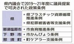 議員提案の条例化５件にとどまる　政策立案には消極姿勢　栃木県22市町が…