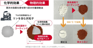 灰の物理的特性と化学的特性に着目して、燃焼プラント内の灰の付着を防ぐ