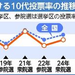 栃木県、10代投票率が低迷　不在者投票の認知度不足か　18歳選挙権から…