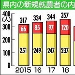 新規就農２年ぶり増363人　異業種から参入71人最多　県内2024年度