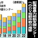 ＤＶ相談3494件で過去最多　精神的な被害の認知度向上　県内22年度
