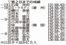 石塚が単独首位 前田２２位に後退