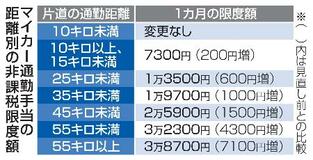 車通勤手当の非課税額を引き上げ