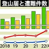 登山届の提出が増加　４年で２倍超、2022年は8659件　遭難者の８割が未提出