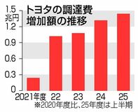 物価高負担５兆円超増