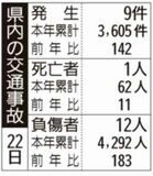 県内の交通事故