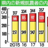 新規就農２年ぶり増363人　異業種から参入71人最多　県内2024年度