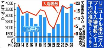 １日平均入場者数３９６７人