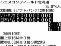 ハムサヨナラ 首位肉薄