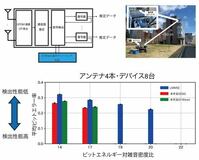 6G時代に求められる多数接続性能を実証