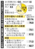 ＳＮＳ「言葉使い方に影響」９割