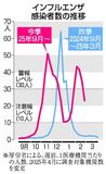インフル感染「警報」下回る