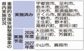 福祉重層支援に１４市町