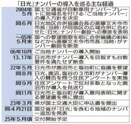 「日光」ナンバーの導入を巡る主な経過