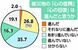「被災地の『心の復興』『心の回復』は進んだと思うか」との設問についてのアンケート結果