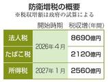 防衛増税、４月１日開始