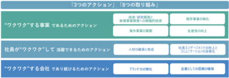 第19次中期経営計画を策定