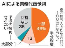 ＡＩ業務代替、６０％が予測