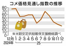 コメ安値予想強まる