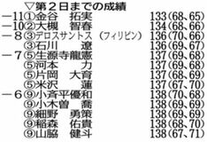 金谷が首位浮上