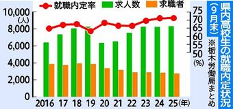 求人倍率初の３倍超