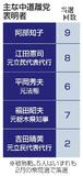 中道、立民系離党者相次ぐ