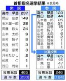 無所属女性議員 高市氏に投じる