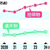 “落とし物”、最多の29万7440点に　2024年栃木県警まとめ　最も多かった拾得物は