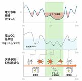 『水素は高い』の常識を覆す ―余剰再エネで水素コストを下げ、利益に変える『蓄電池×水素』の制御技術―