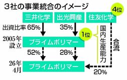 汎用プラ素材事業を統合