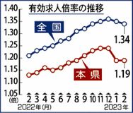 求人倍率は１・１９倍県内２月、前月から横ばい