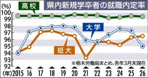高卒内定９９・４％ 高止まり