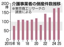 介護事業倒産 最多１７６件