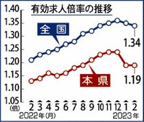 求人倍率は１・１９倍県内２月、前月から横ばい