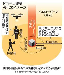ドローン規制法、改正へ