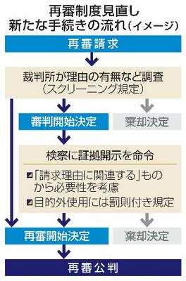 再審制度見直し 新たな手続きの流れ(イメージ)