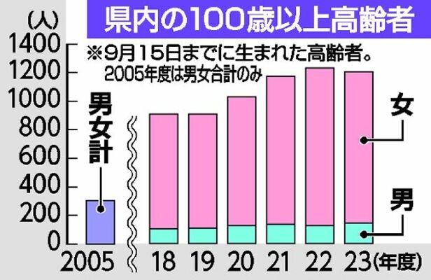 県内の100歳以上高齢者