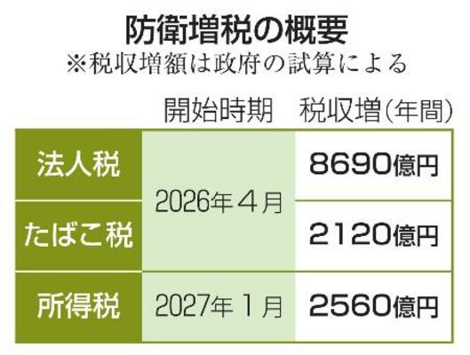 防衛増税の概要