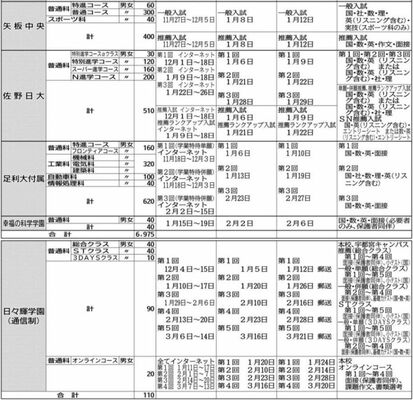 2024年度私立高校  全日制生徒募集要項一覧（３）