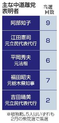 　主な中道離党表明者