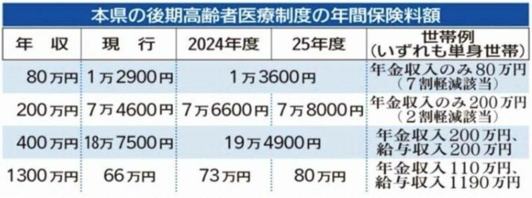栃木県の後期高齢者医療制度の年間保険料額