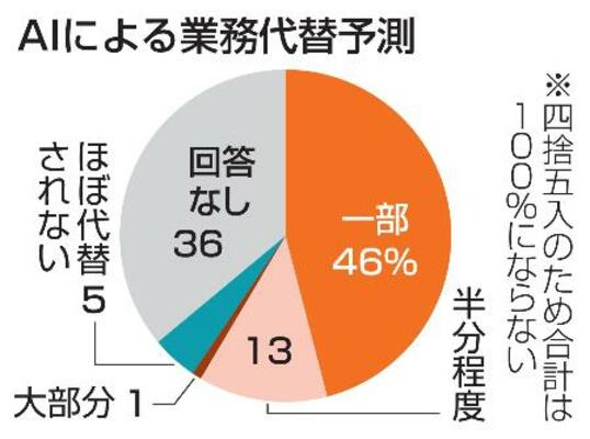 AIによる業務代替予測