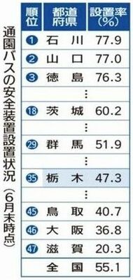 通園バスの安全装置設置状況（６月末時点）