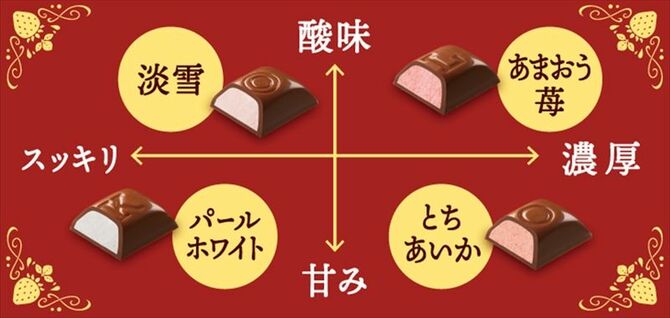不二家が公開した４品種ごとの味わいの特徴を示したチャート図