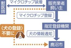 栃木県内初、マイクロチップ装着犬の登録手続き不要に　鹿沼市で新年度から…