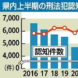 25年上半期、刑法犯5831件で3年連続増　放火や詐欺などが押し上げ　…